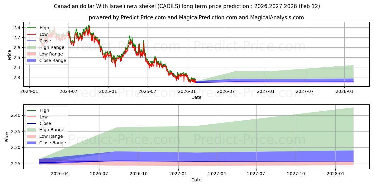 حداکثر و حداقل پیش‌بینی قیمت بلندمدت دلار کانادا با شیکل جدید اسرائیل برای 2026,2027,2028