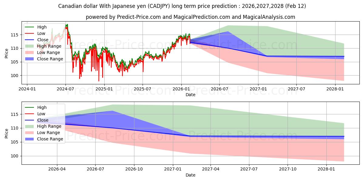 カナダドル 日本円の場合の長期価格予測の最大と最小2026,2027,2028