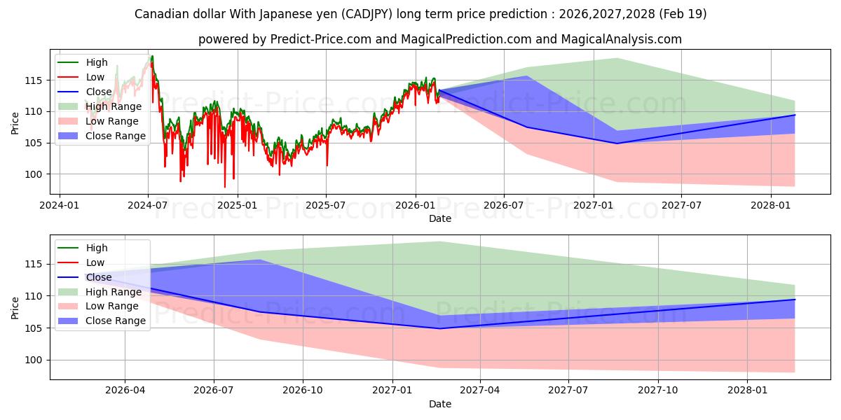Maximale en minimale Kanadischer Dollar mit japanischem Yen lange termijn prijsvoorspelling voor 2026,2027,2028