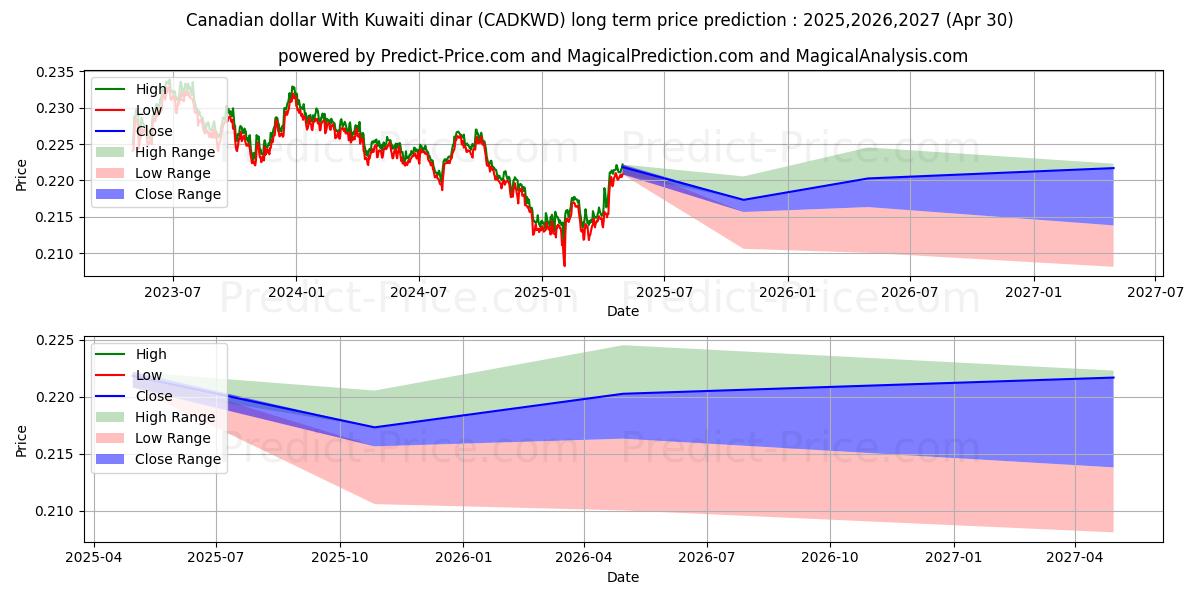 Canadian dollar With Kuwaiti dinar (CADKWD(Forex)) Long-Term Price Forecast: 2025,2026,2027
