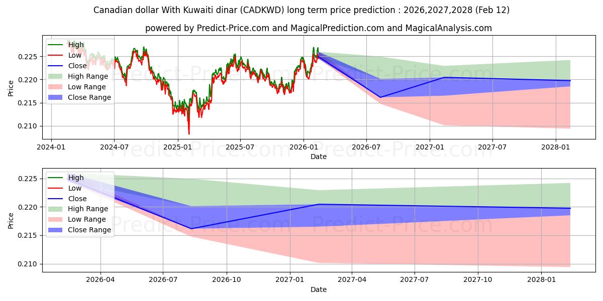 Maximale en minimale Canadese dollar met Koeweitse dinar langetermijn prijsvoorspelling voor 2026,2027,2028