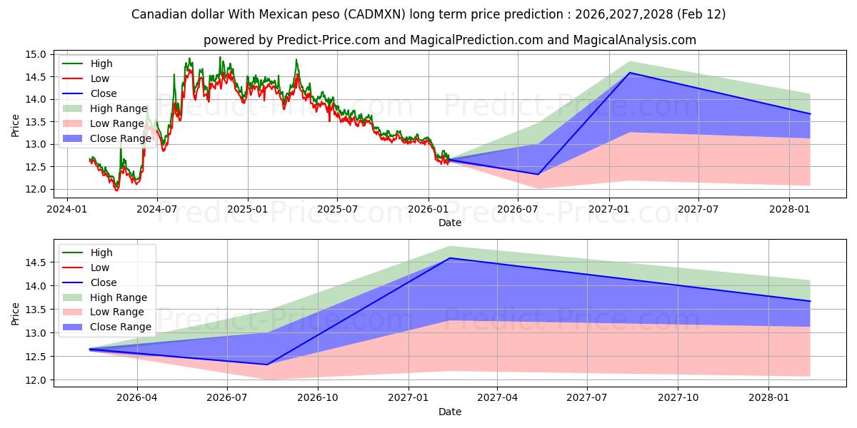 حداکثر و حداقل پیش‌بینی قیمت بلندمدت دلار کانادا با پزو مکزیک برای 2026,2027,2028
