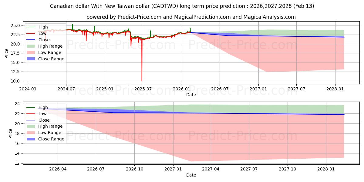 توقع أقصى وأدنى سعر طويل المدى لـ الدولار الكندي مع الدولار التايواني الجديد في 2026,2027,2028