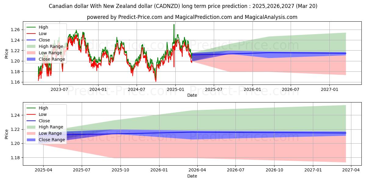 حداکثر و حداقل پیش‌بینی قیمت بلندمدت دلار کانادا با دلار نیوزلند برای 2025,2026,2027