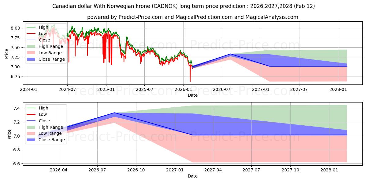 حداکثر و حداقل پیش‌بینی قیمت بلندمدت دلار کانادا با کرون نروژ برای 2026,2027,2028
