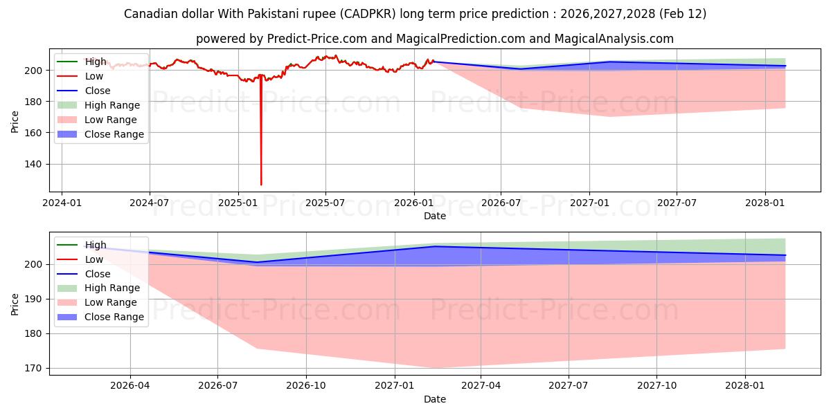 حداکثر و حداقل پیش‌بینی قیمت بلندمدت دلار کانادا با روپیه پاکستان برای 2026,2027,2028