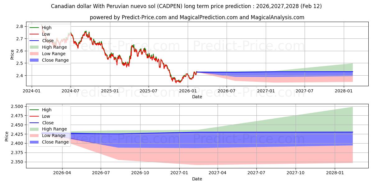 Maximale en minimale Canadese dollar met Peruaanse nuevo sol langetermijn prijsvoorspelling voor 2026,2027,2028