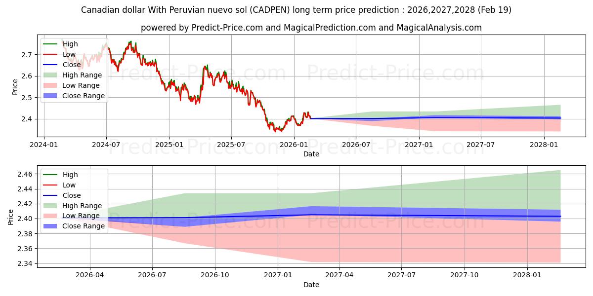توقع أقصى وأدنى سعر طويل المدى لـ الدولار الكندي مع نويفو سول البيروفي في 2026,2027,2028