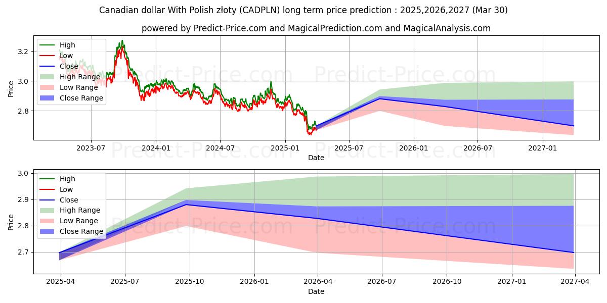 캐나다 달러(폴란드 즈워티 포함) 장기 가격 예측의 최대 및 최소 값 2025,2026,2027