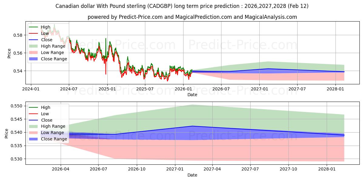 İngiliz Sterlini ile Kanada Doları uzun vadeli fiyat tahmini için maksimum ve minimum