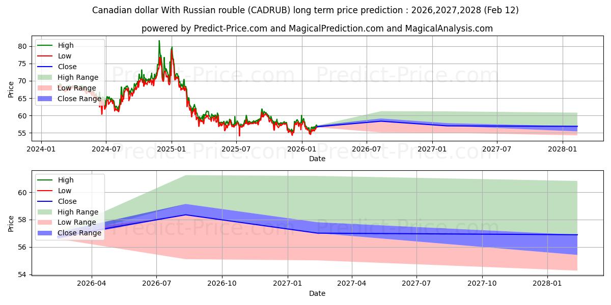 러시아 루블과 캐나다 달러 장기 가격 예측의 최대 및 최소 값 2026,2027,2028