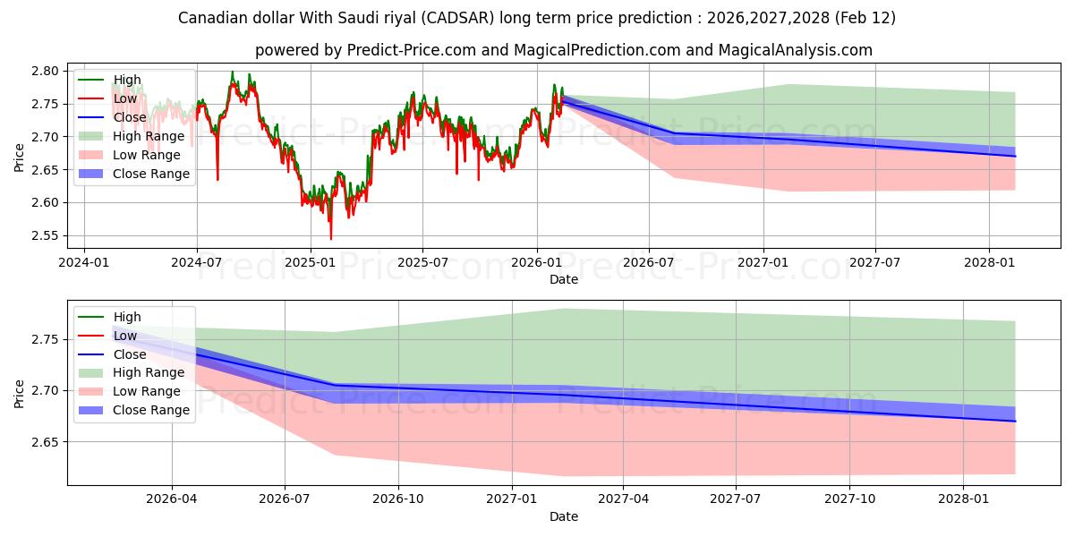 حداکثر و حداقل پیش‌بینی قیمت بلندمدت دلار کانادا با ریال سعودی برای 2026,2027,2028