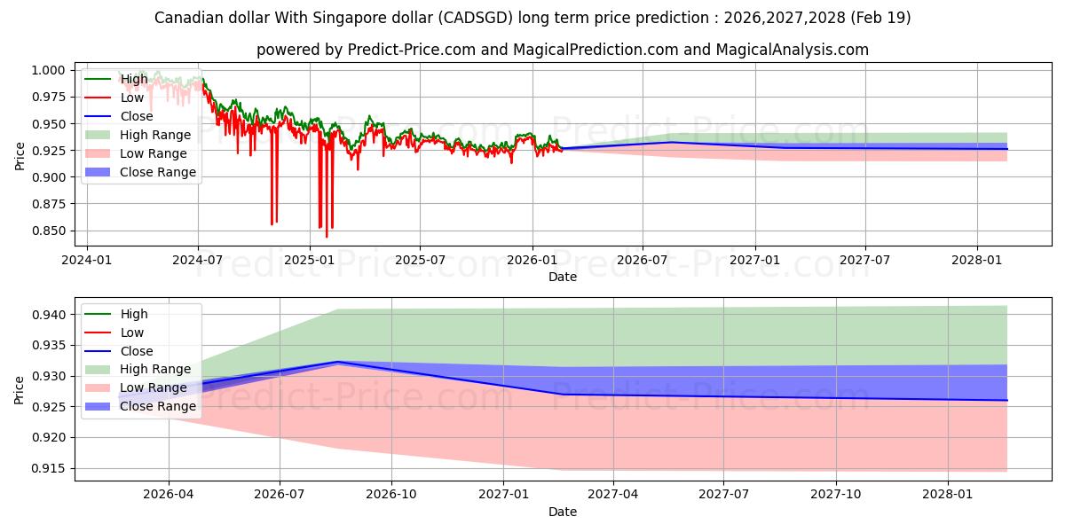 Maximale en minimale Kanadischer Dollar Mit Singapur-Dollar lange termijn prijsvoorspelling voor 2026,2027,2028