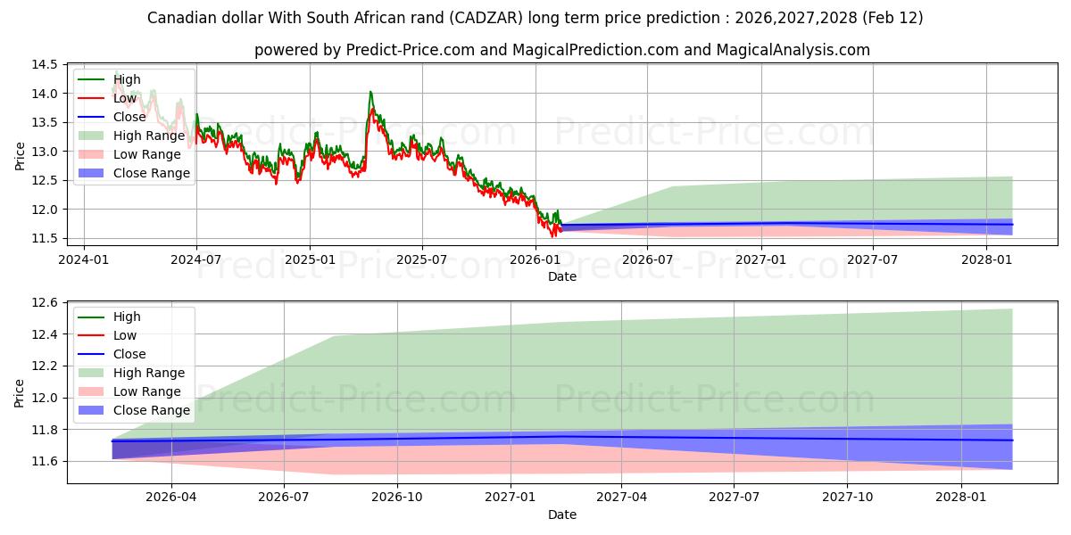 حداکثر و حداقل پیش‌بینی قیمت بلندمدت دلار کانادا با راند آفریقای جنوبی برای 2026,2027,2028