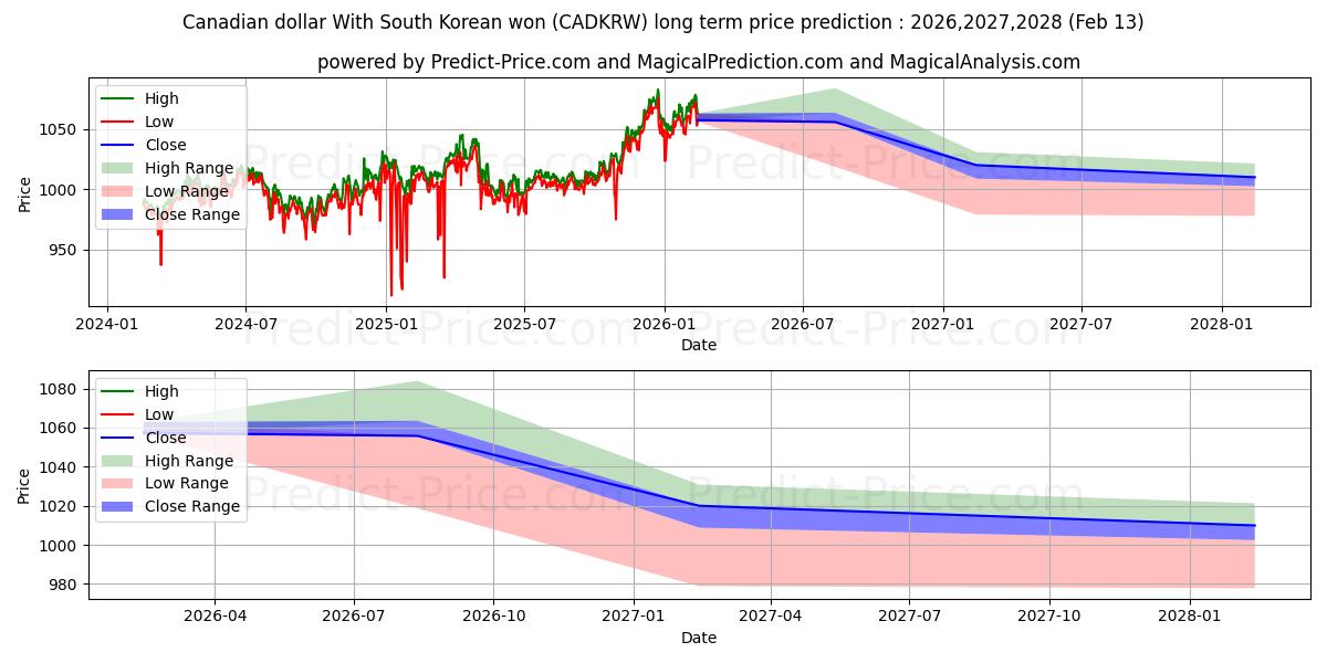 Maksimale og minimale prisforudsigelser på lang sigt for Canadiske dollar med sydkoreanske won
