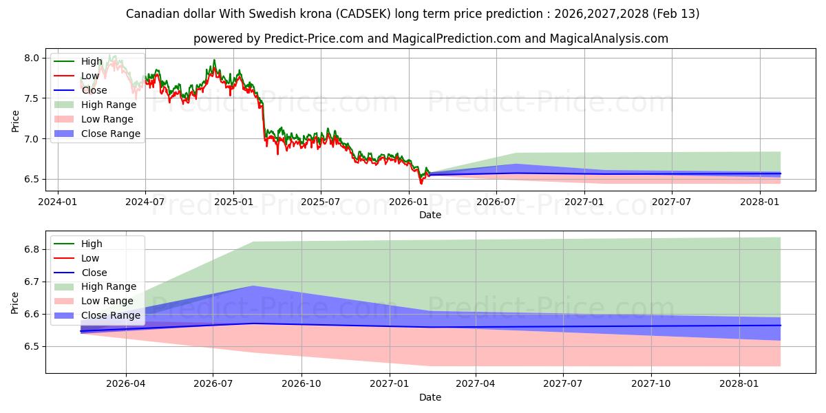 Maximala och minimala Kanadensisk dollar med svenska kronor långsiktiga prisprognos för 2026,2027,2028