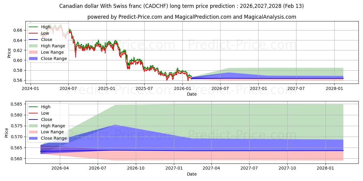 Maximum and minimum Canadian dollar With Swiss franc long-term price forecast for 2026,2027,2028
