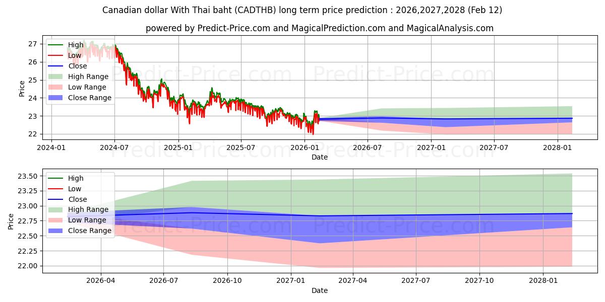 Previsione del prezzo massimo e minimo a lungo termine per Dollaro canadese con baht tailandese