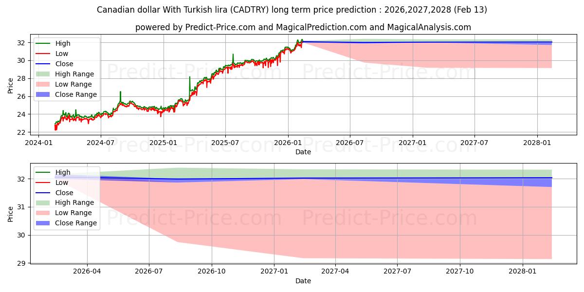 حداکثر و حداقل پیش‌بینی قیمت بلندمدت دلار کانادا با لیر ترکیه برای 2026,2027,2028