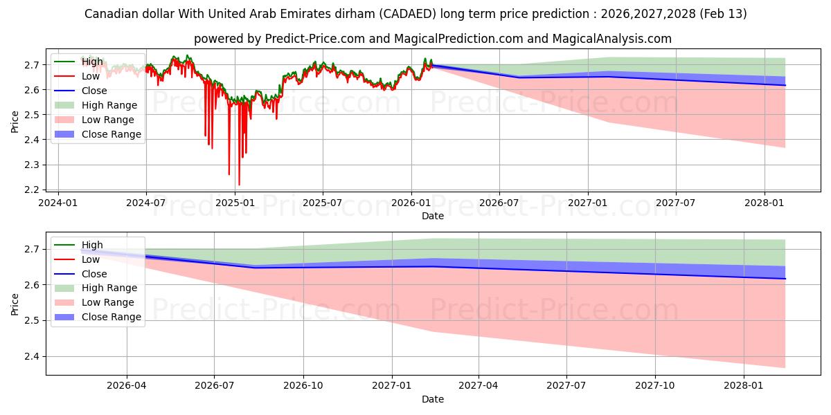 Maksimale og minimale prisforudsigelser på lang sigt for Canadisk dollar med dirham fra Forenede Arabiske Emirater
