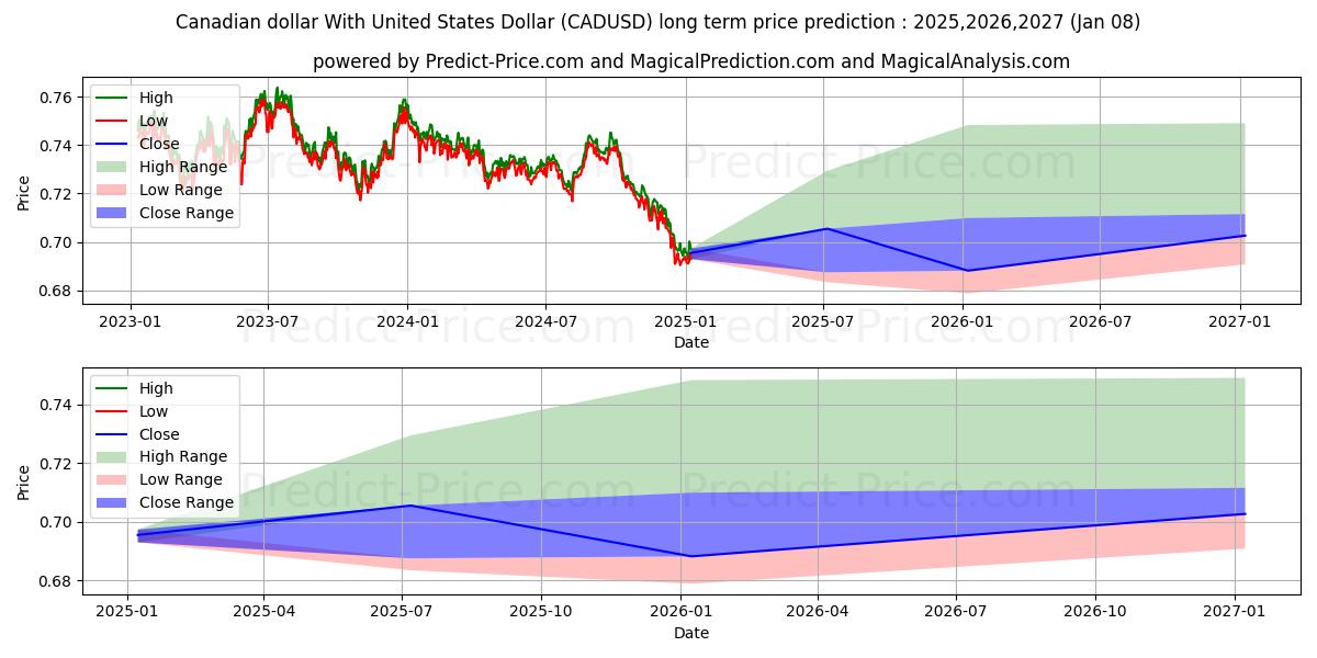 Canadian dollar With United States Dollar (CADUSD(Forex)) Long-Term Price Forecast: 2025,2026,2027