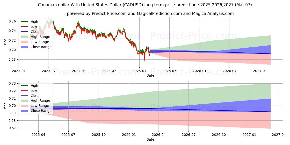 Canadian dollar With United States Dollar (CADUSD(Forex)) Long-Term Price Forecast: 2025,2026,2027