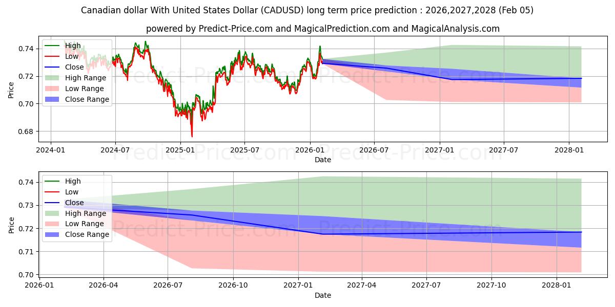 最大和最小的加元 与 美元长期价格预测为2026,2027,2028