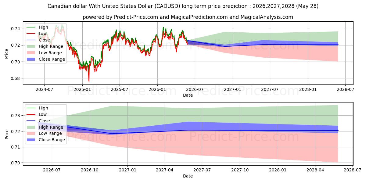 Previsão de preço a longo prazo Dólar canadense com dólar dos Estados Unidos máxima e mínima para 2026,2027,2028