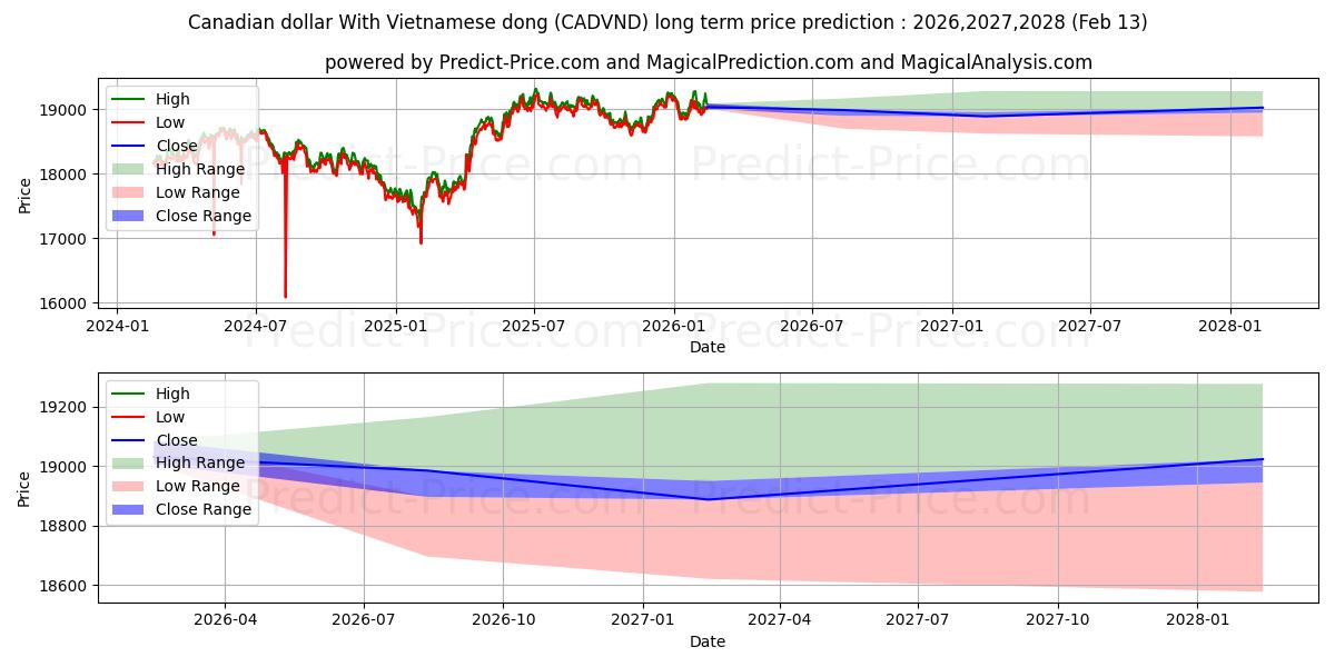 Maximale en minimale Kanadischer Dollar mit vietnamesischem Dong lange termijn prijsvoorspelling voor 2026,2027,2028