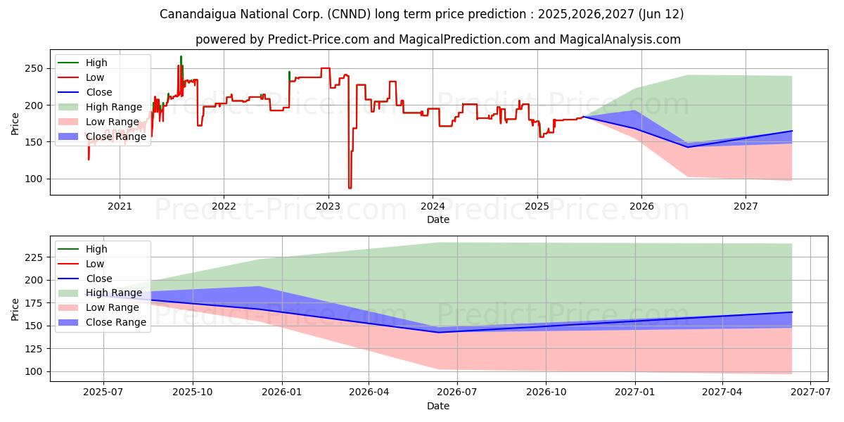 Pronóstico de precio a largo plazo máximo y mínimo de CANANDAIGUA NATIONAL CORP para 2025,2026,2027