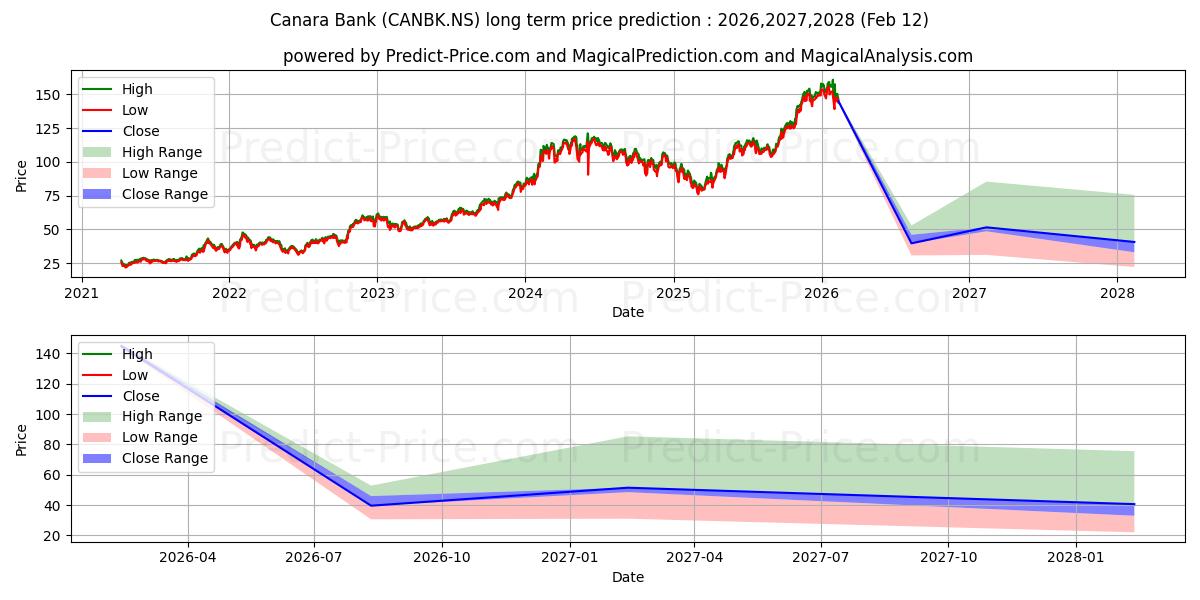 Maksimi- ja minimihinnan ennuste pitkäaikaiselle aikavälille CANARA BANK