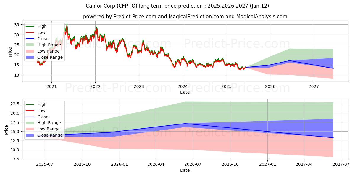 Pronóstico de precio a largo plazo máximo y mínimo de CANFOR CORP para 2025,2026,2027