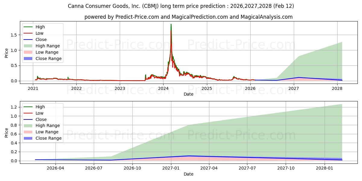 Previsione del prezzo massimo e minimo a lungo termine per CONSERVATIVE BRODAST MEDIA & JO