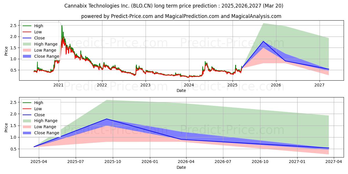 توقع أقصى وأدنى سعر طويل المدى لـ CannabixTech في 2025,2026,2027