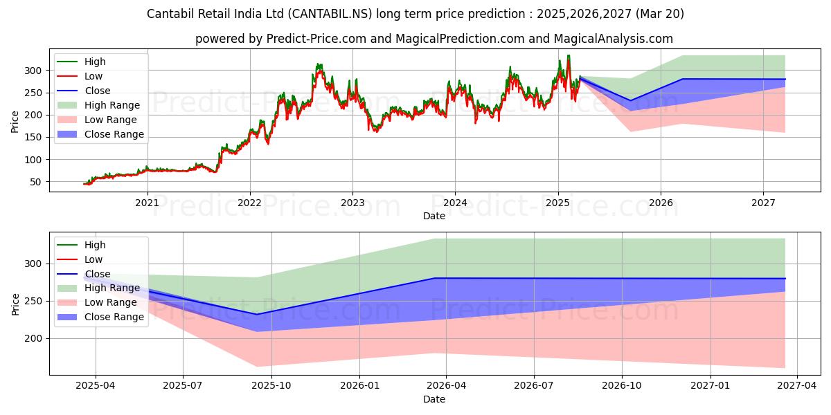 توقع أقصى وأدنى سعر طويل المدى لـ CANTABIL RETAIL IN في 2025,2026,2027