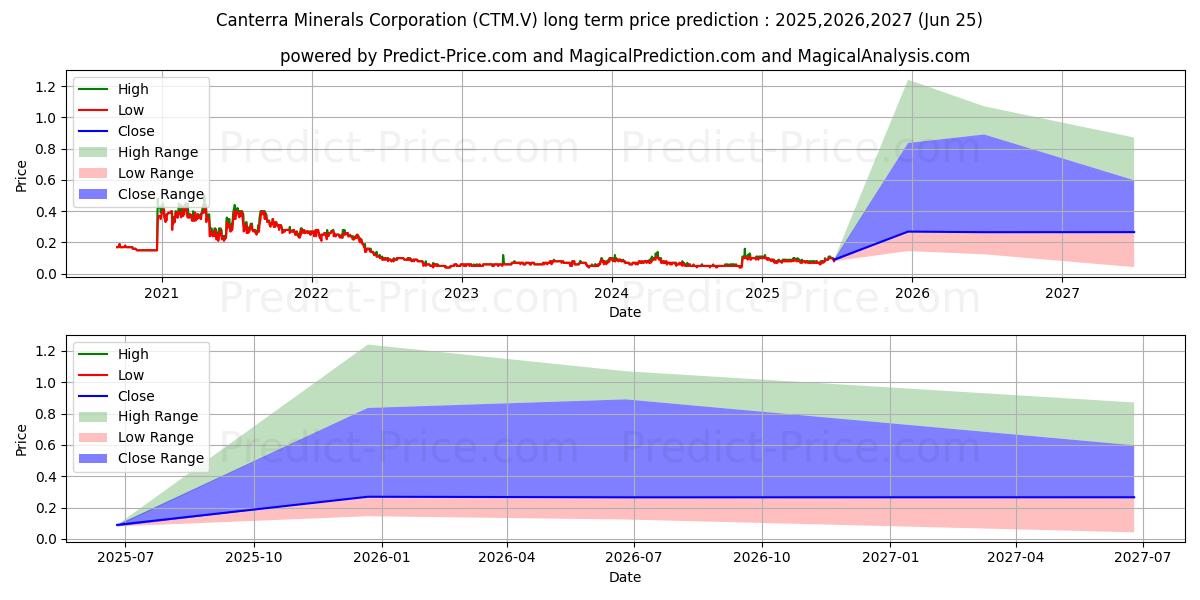 CANTERRA MINERALS CORPORATION (CTM.V) stock Long-Term Price Forecast: 2025,2026,2027