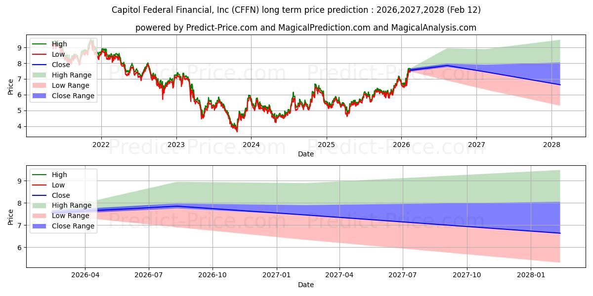 Capitol Federal Financial, Inc. uzun vadeli fiyat tahmini için maksimum ve minimum