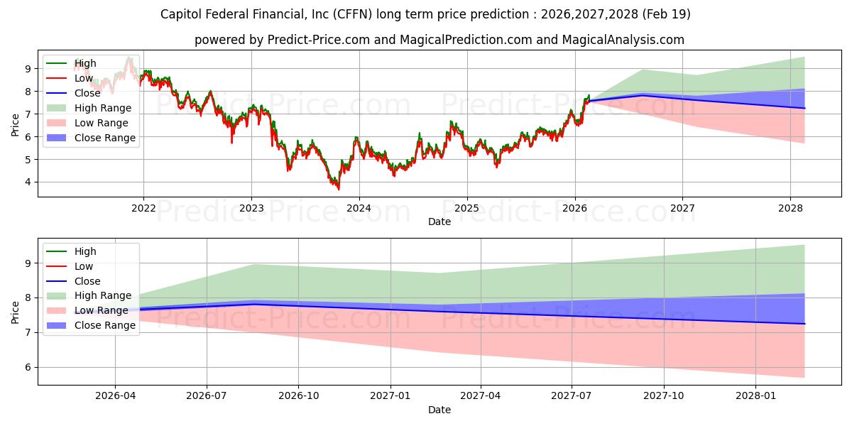 Previsione del prezzo massimo e minimo a lungo termine per Capitol Federal Financial, Inc.