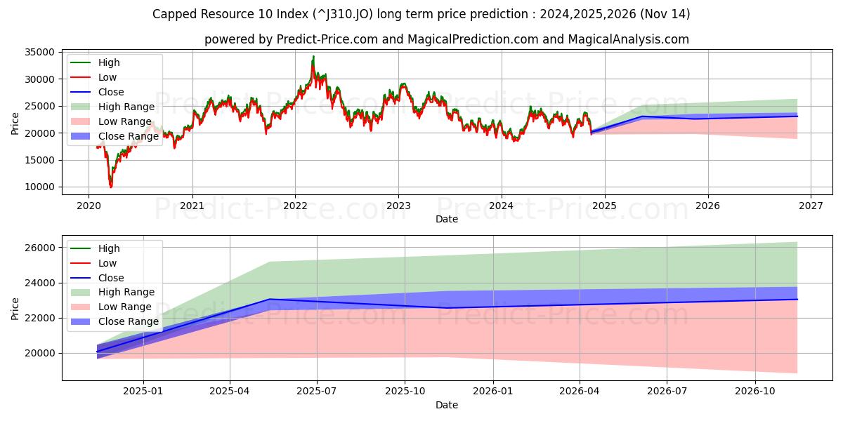 حداکثر و حداقل پیش‌بینی قیمت بلندمدت فهرست منابع محدود 10 برای 2024,2025,2026