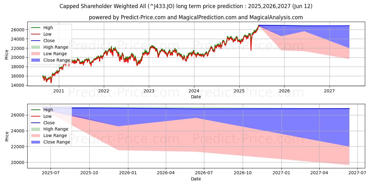 حداکثر و حداقل پیش‌بینی قیمت بلندمدت سهامدار دارای سقف وزنی همه برای 2025,2026,2027