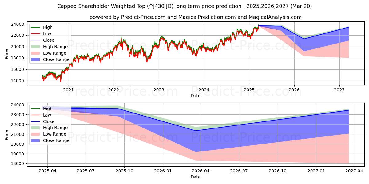 Previsão de preço a longo prazo Topo ponderado pelo acionista limitado máxima e mínima para 2025,2026,2027