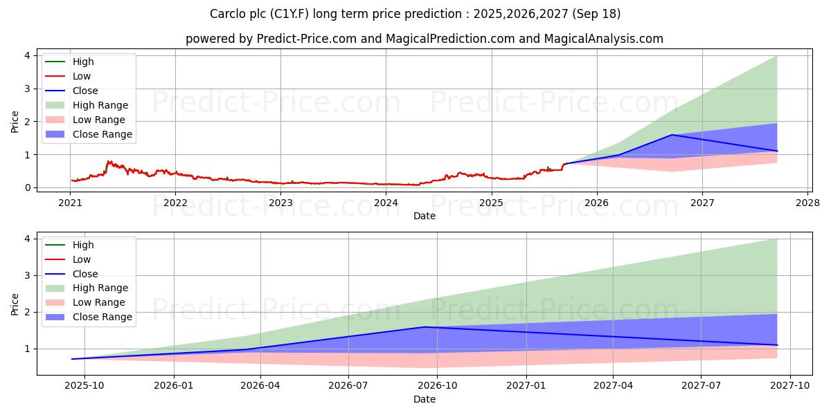 Maksimale og minimale prisforudsigelser på lang sigt for CARCLO PLC  LS-,05