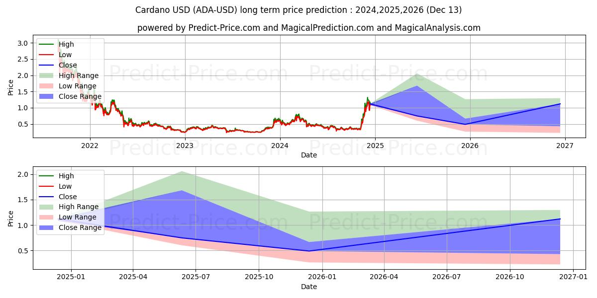 Langsigtet prisforudsigelse for Cardano (ADA/USD): 2024,2025,2026