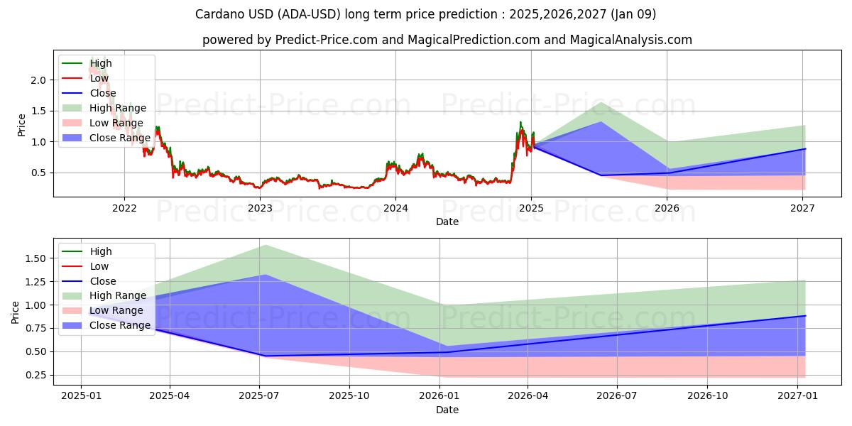 Cardano (ADA/USD) lange termijn prijsvoorspelling: 2025,2026,2027