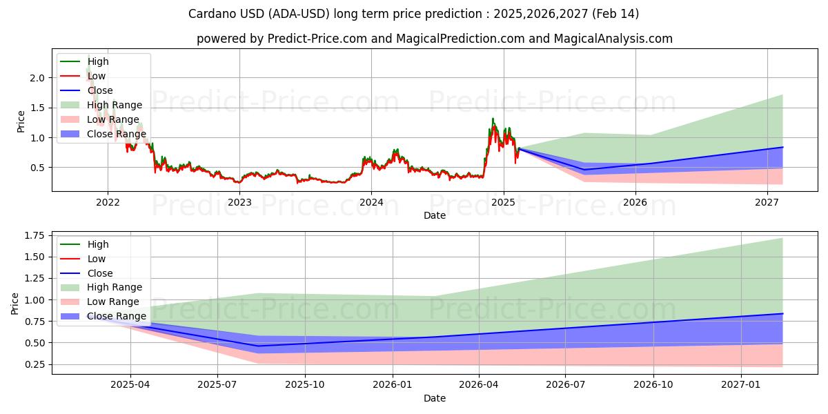 Langsigtet prisforudsigelse for Cardano (ADA/USD): 2025,2026,2027