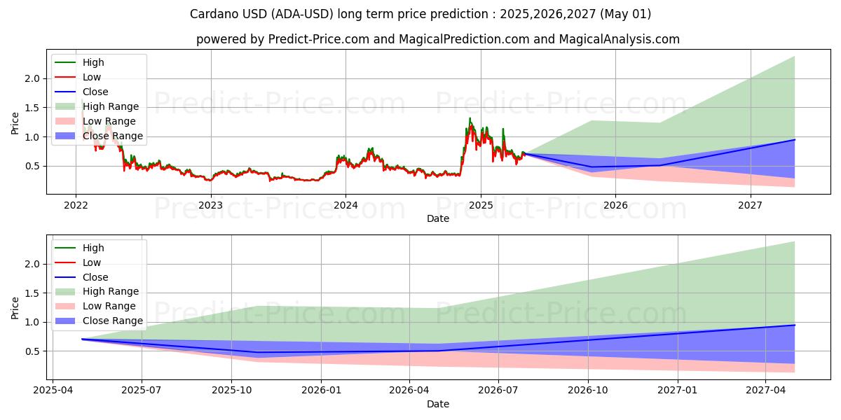 Cardano (ADA/USD) lange termijn prijsvoorspelling: 2025,2026,2027
