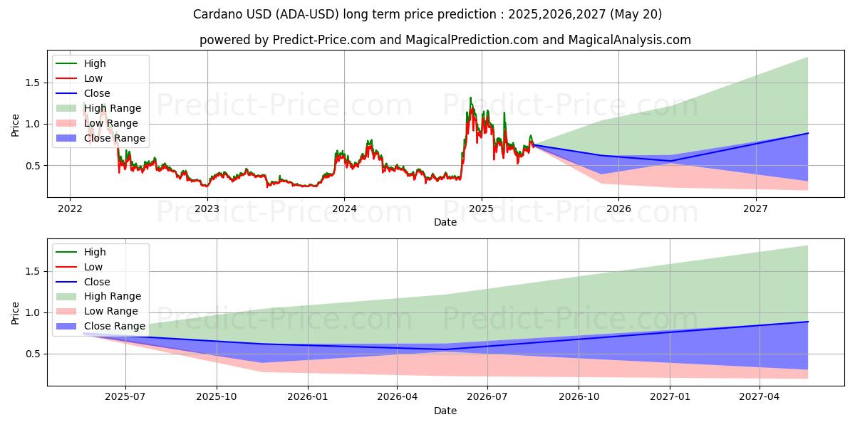 Cardano (ADA/USD) Langetermijn prijsvoorspelling: 2025,2026,2027