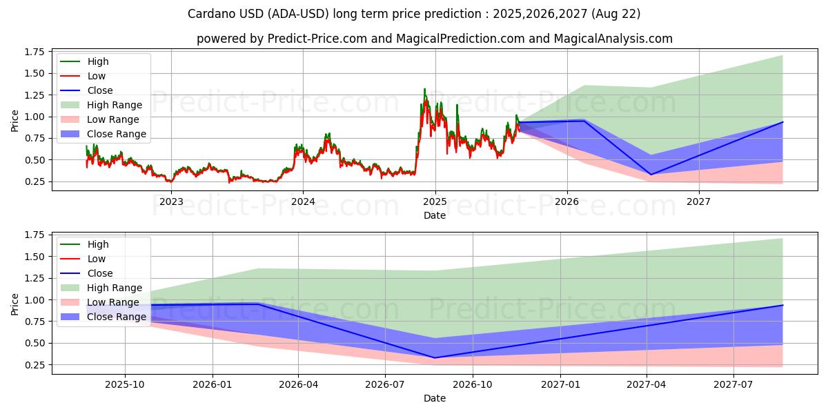 Cardano (ADA/USD) långsiktig prisprognos: 2025,2026,2027