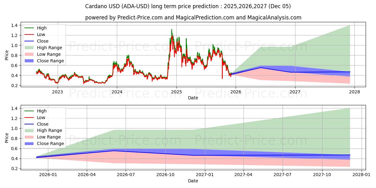 التوقعات طويلة الأجل لسعر كاردانو (ADA/USD) لعام 2025,2026,2027