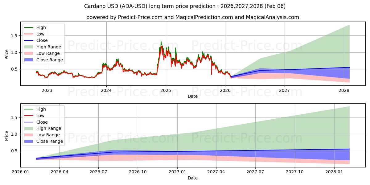 Kardano uzun vadeli fiyat tahmini için maksimum ve minimum